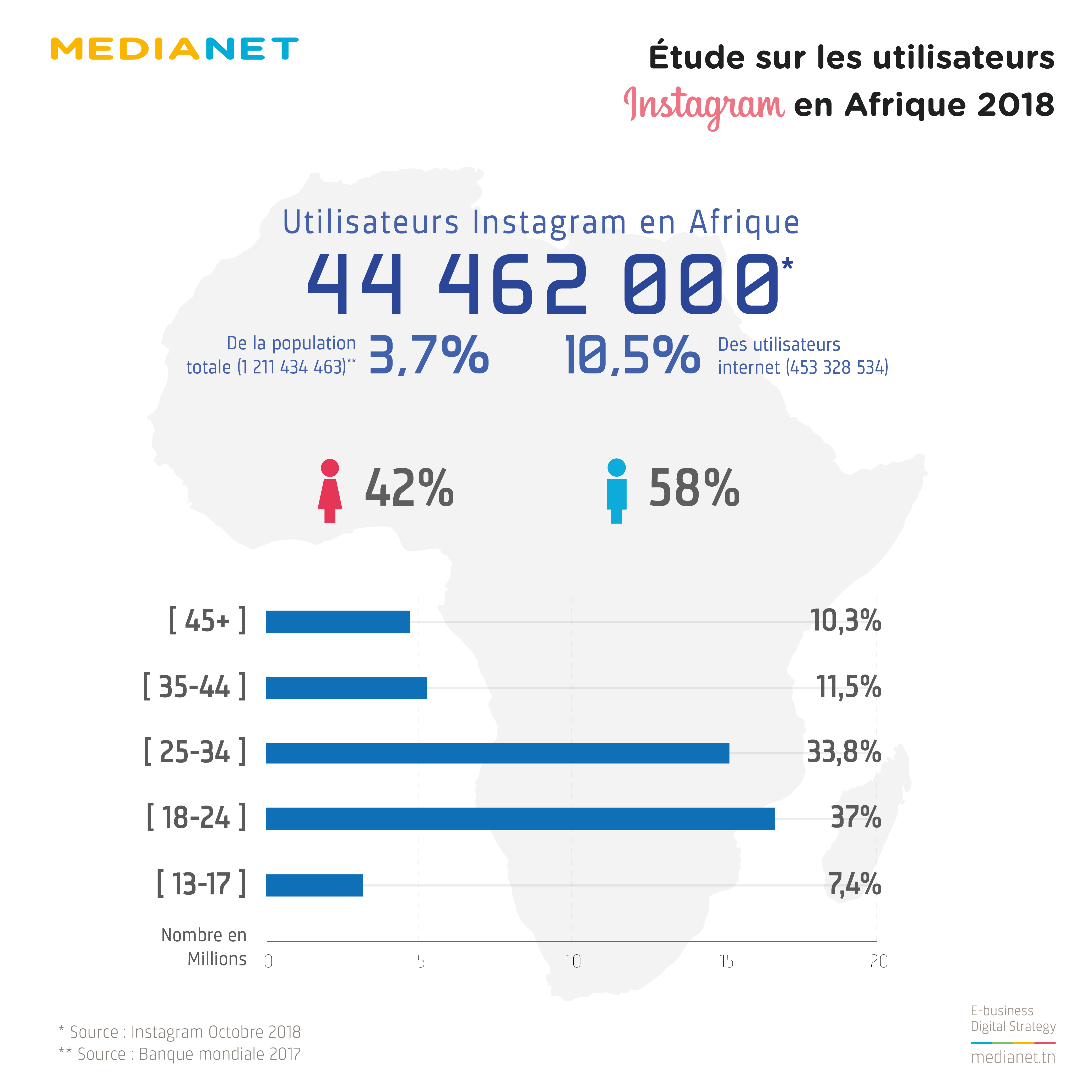 Nombre, taux et répartition des utilisateurs Instagram en Afrique (octobre)